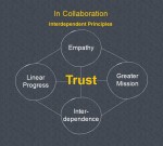 In Collaboration Trust copy 150x135 May 2013 Leadership Development Carnival
