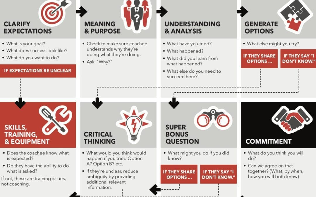 9 Questions to Help Your Team Solve Problems On Their Own