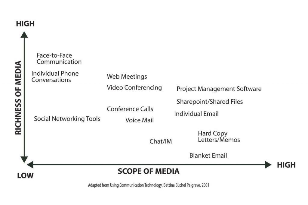 Remote Leaders Richness vs. Scope by Wayne Turmel