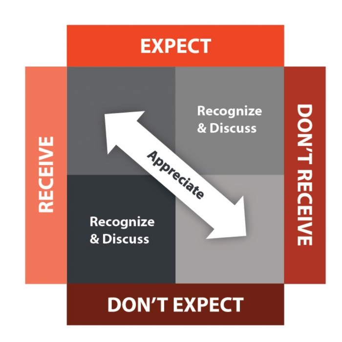Clear Expectations A Practical Tool For Communicating Expectations