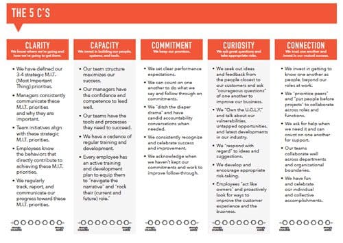 Creating Clarity: Strategic Activities For Human Centered Leaders