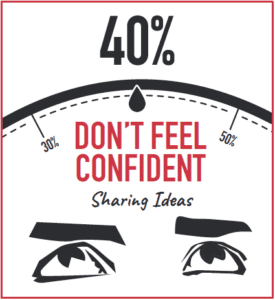 employees don't feel confident to share their ideas