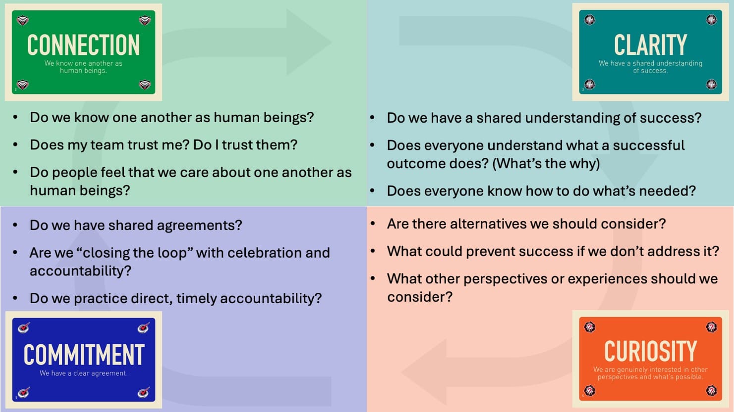 high performance teams performance loop