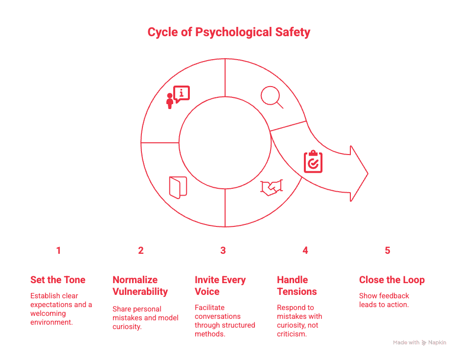 Building psychological safety in your training organization