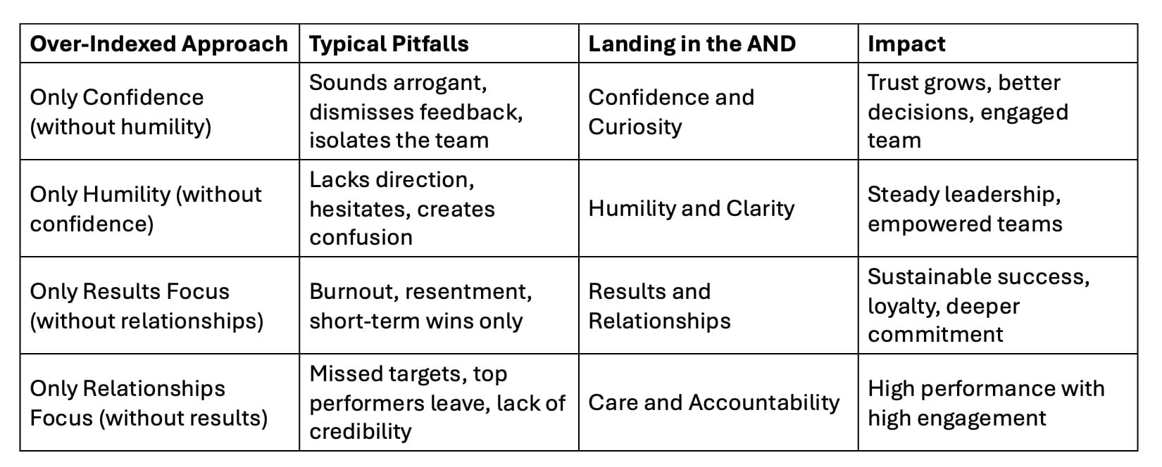 Land in the AND. confidence and humility, results and relationships
