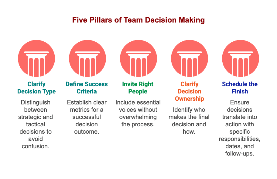 The Five Pillars of Effective Team Decision Making